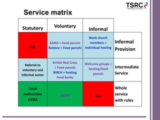 Service matrix

Statutory            Voluntary
                                             Informal
                                              Black church
                   KARIS = Food parcels        members =        Informal
     NIL          Restore = Food parcels   Individual hosting
                                                                Provision

                    British Red Cross      Welcome groups =
   Referral to
                     = Food parcels         hosting/food        Intermediate
 voluntary and
                    BIRCH = hosting             parcels         Service
informal sector
                       Food banks


   Local                                                        Whole
 Authorities             HOPE                     NIL           service
   UKBA                                                         with rules
 