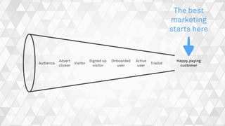 …and works
backwards
Happy, paying
customer
Trialist
Active  
user
Onboarded  
user
Signed up 
visitor
Visitor
Advert 
cli...