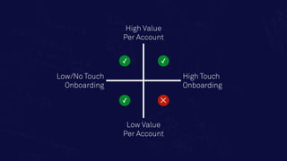 High Value
Per Account
Low/No Touch
Onboarding
Low Value
Per Account
High Touch
Onboarding
✓
✕
✓
✓
 