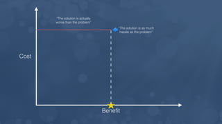 “The solution is as much
hassle as the problem”
Cost
Beneﬁt
“The solution is actually
worse than the problem”
 