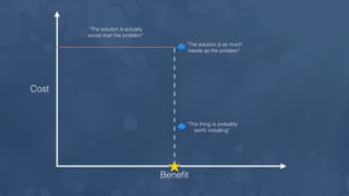 “The solution is as much
hassle as the problem”
“This thing is probably
worth installing”
Cost
Beneﬁt
“The solution is actually
worse than the problem”
 