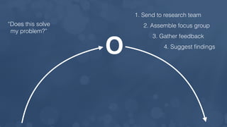 O
“Does this solve  
my problem?”
1. Send to research team
2. Assemble focus group
3. Gather feedback
4. Suggest ﬁndings
 
