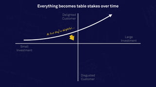 Delighted
Customer
Small
Investment
Disgusted
Customer
Large
Investment
Everything becomes table stakes over time
At first they’re delightful…
 