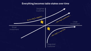 Delighted
Customer
Small
Investment
Disgusted
Customer
Large
Investment
Everything becomes table stakes over time
At first they’re delightful…
…then they’re performant…
…then they’re a must-have.
 