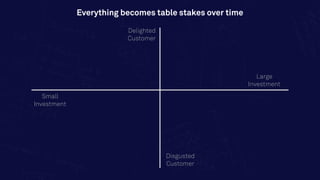Delighted
Customer
Small
Investment
Disgusted
Customer
Large
Investment
Everything becomes table stakes over time
At first...