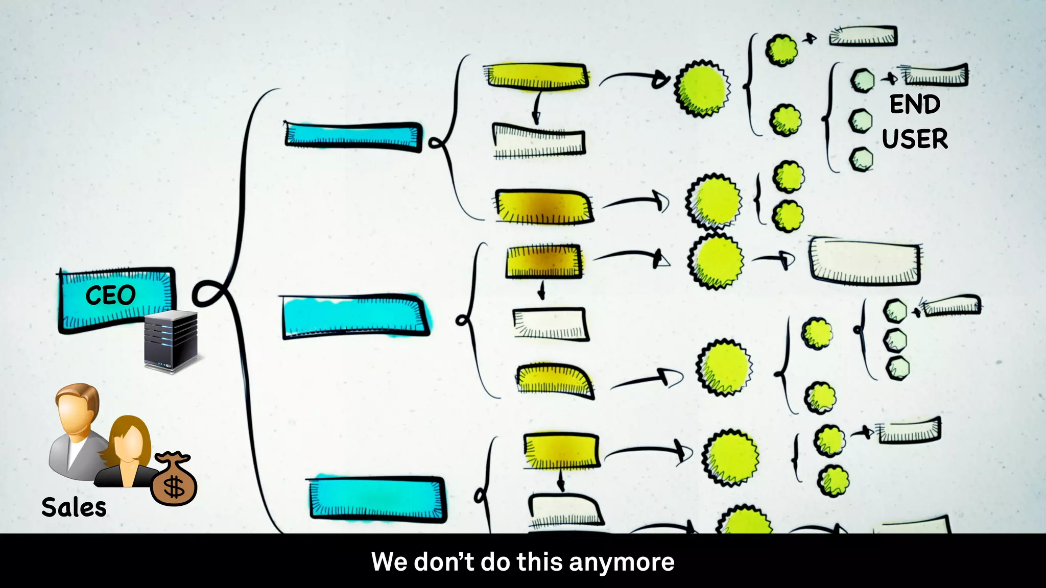 CEO
END  
USER
Sales
We don’t do this anymore
 