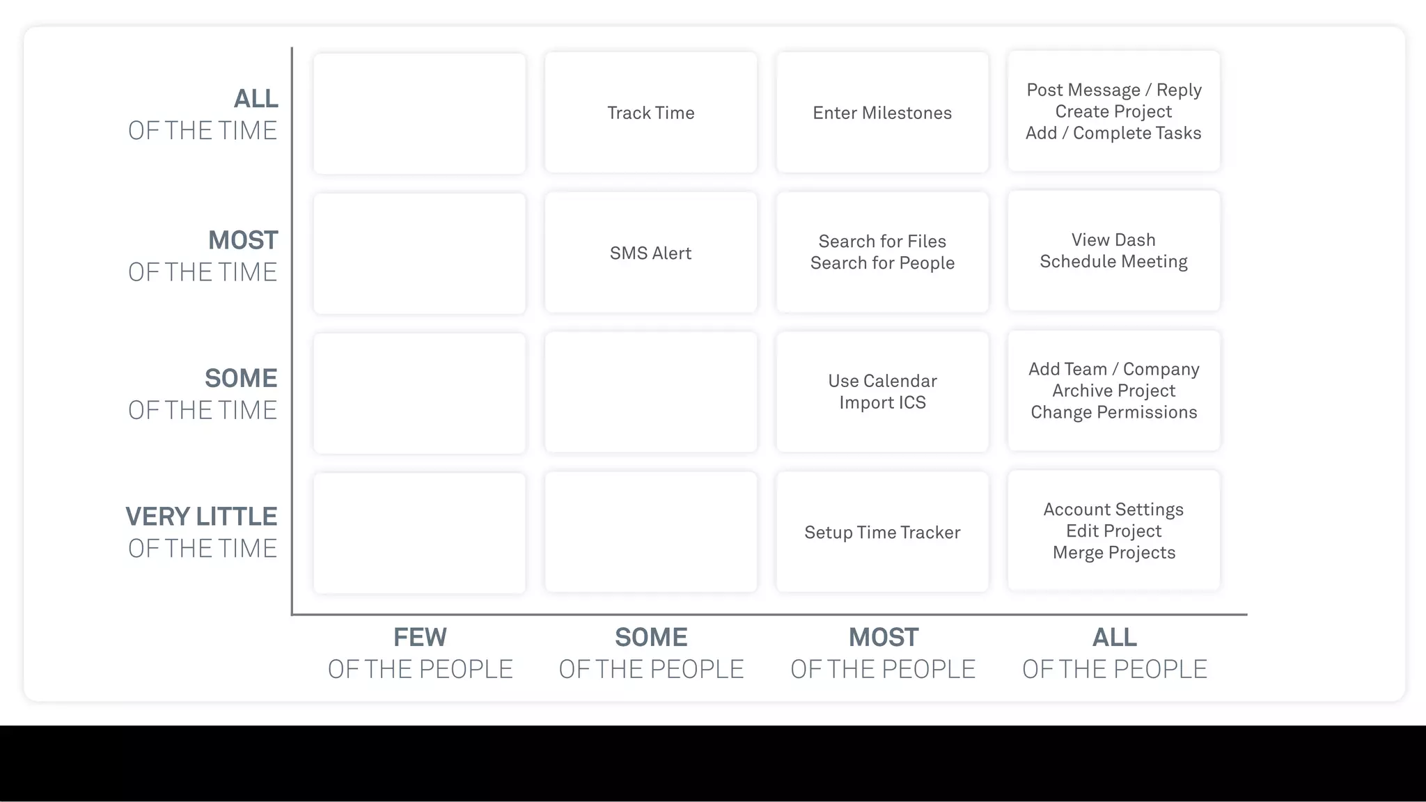 ALL
OF THE TIME
MOST
OF THE TIME
SOME
OF THE TIME
VERY LITTLE
OF THE TIME
FEW
OF THE PEOPLE
SOME
OF THE PEOPLE
MOST
OF THE PEOPLE
ALL
OF THE PEOPLE
Track Time
SMS Alert
Enter Milestones
Search for Files
Search for People
Use Calendar
Import ICS
Setup Time Tracker
Post Message / Reply
Create Project
Add / Complete Tasks
View Dash
Schedule Meeting
Add Team / Company
Archive Project
Change Permissions
Account Settings
Edit Project
Merge Projects
 