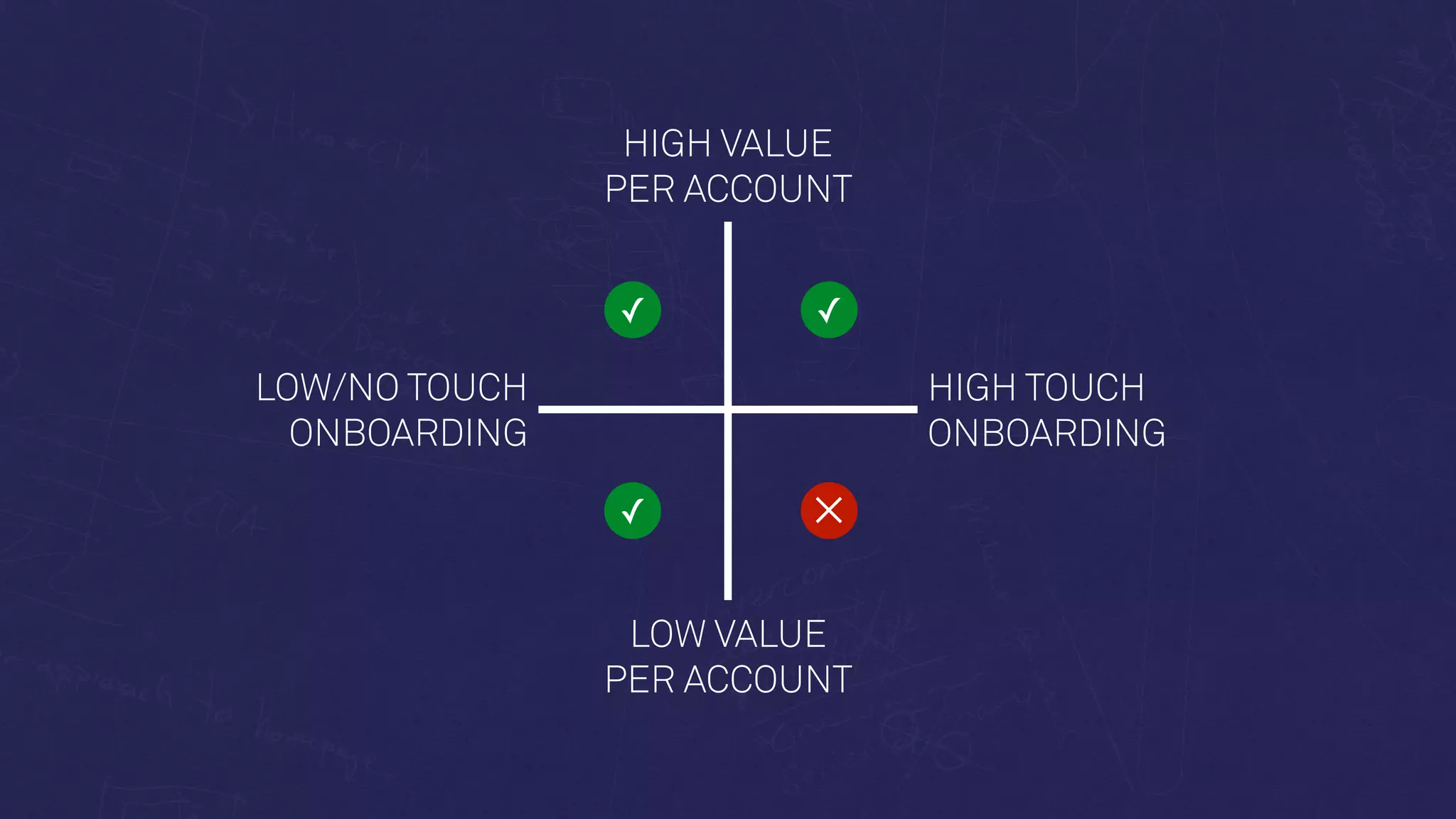 HIGH VALUE
PER ACCOUNT
LOW/NO TOUCH
ONBOARDING
LOW VALUE
PER ACCOUNT
HIGH TOUCH
ONBOARDING
✓
✕
✓
✓
 