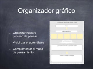 Organizador gráfico
Organizar nuestro
proceso de pensar
Visibilizar el aprendizaje
Complementar el mapa
de pensamiento
 