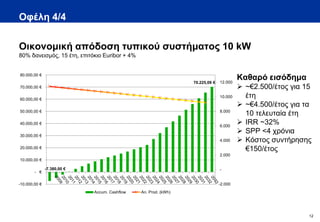 Οφέλη 4/4

Οικονομική απόδοση τυπικού συστήματος 10 kW
80% δανεισμός, 15 έτη, επιτόκιο Εuribor + 4%


80.000,00 €
                                                                 70.225,09 €   12.000
                                                                                        Καθαρό εισόδημα
70.000,00 €                                                                              ~€2.500/έτος για 15
60.000,00 €
                                                                               10.000     έτη
                                                                                         ~€4.500/έτος για τα
50.000,00 €                                                                    8.000
                                                                                          10 τελευταία έτη
40.000,00 €
                                                                               6.000
                                                                                         IRR ~32%
                                                                                         SPP <4 χρόνια
30.000,00 €
                                                                               4.000     Κόστος συντήρησης
20.000,00 €                                                                               €150/έτος
                                                                               2.000
10.000,00 €

               -7.380,00 €                                                     -
        - €

-10.000,00 €                                                                   -2.000
                             Accum. Cashflow   An. Prod. (kWh)




                                                                                                            12
 