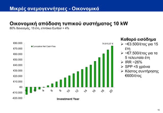 Μικρές ανεμογεννήτριες - Οικονομικά

Οικονομική απόδοση τυπικού συστήματος 10 kW
80% δανεισμός, 15 έτη, επιτόκιο Εuribor + 4%


                                                                            Καθαρό εισόδημα
  €80.000
                 Cumulative Net Cash-Flow
                                                              74.915,57 €    ~€3.500/έτος για 15
  €70.000                                                                     έτη
  €60.000                                                                    ~€7.500/έτος για τα
  €50.000
                                                                              5 τελευταία έτη
                                                                             IRR ~26%
  €40.000
                                                                             SPP <5 χρόνια
  €30.000                                                                    Κόστος συντήρησης
  €20.000                                                                     €600/έτος
  €10.000

       €0

  -€10.000

  -€20.000                                  Investment Year


                                                                                                16
 