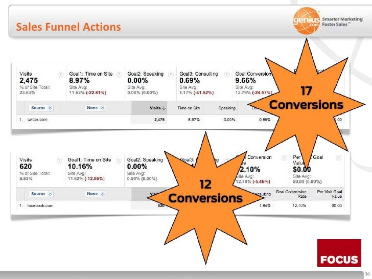 Sales Funnel Actions<br />
