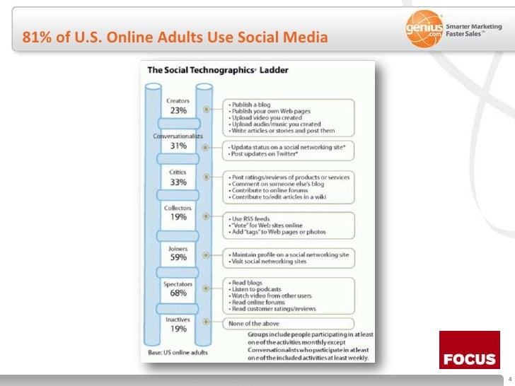 81% of U.S. Online Adults Use Social Media<br />