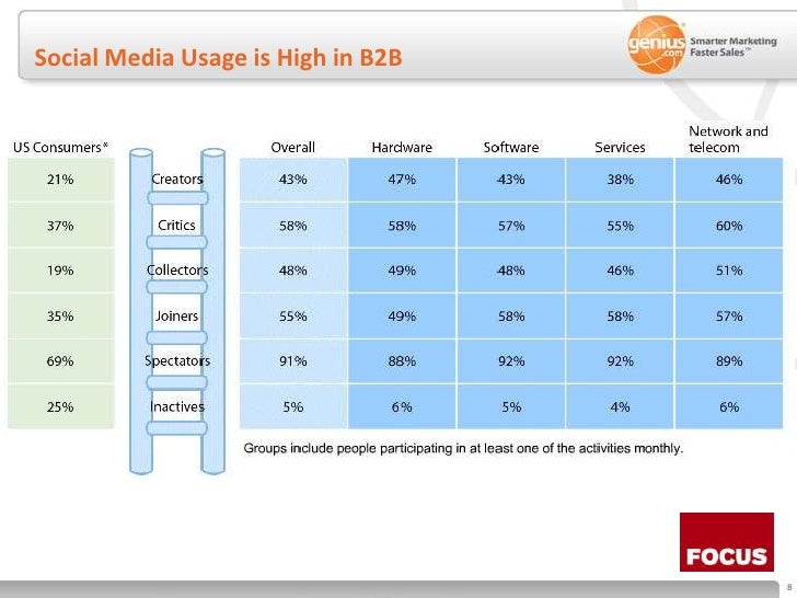 Social Media Usage is High in B2B<br />