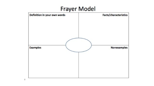 destroy notetaking with google preso and frayer models dorothy frayer