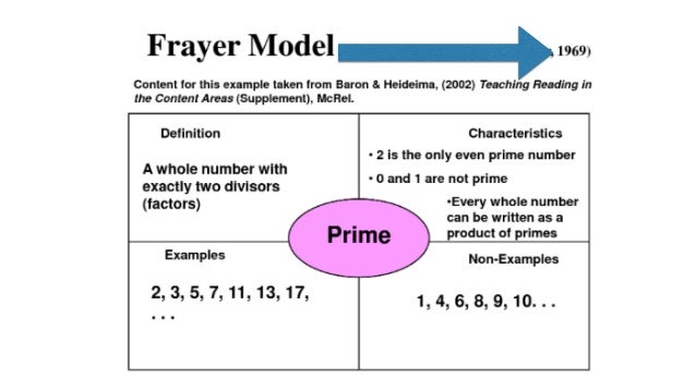 destroy notetaking with google preso and frayer models frayer model google doc