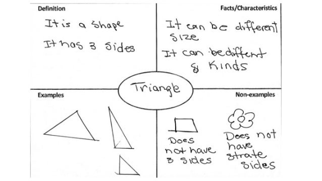 destroy notetaking with google preso and frayer models frayer modle