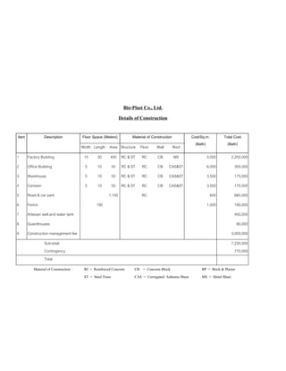 Bio-Plast Co., Ltd.
Details of Construction
Item Description Floor Space (Meters) Material of Construction
Width Length Area Structure Floor Wall Roof
Cost/Sq.m.
(Bath)
Total Cost
(Bath)
1 Factory Building 15 30 450 RC & ST RC CB MS 5,000 2,250,000
2 Office Building 5 10 50 RC & ST RC CB CAS&ST 6,000 300,000
3 Warehouse 5 10 50 RC & ST RC CB CAS&ST 3,500 175,000
4 Canteen 5 10 50 RC & ST RC CB CAS&ST 3,500 175,000
5 Road & car park 1,100 RC 600 660,000
6 Fence 190 1,000 190,000
7 Artesian well and water tank 400,000
8 Guardhouses 80,000
9 Construction management fee 3,000,000
Sub-total
Contingency
7,230,000
770,000
Total
Material of Construction : RC = Reinforced Concrete CB = Concrete Block BP = Brick & Plaster
ST = Steel Truss CAS = Corrugated Asbestos Sheet MS = Metal Sheet
 