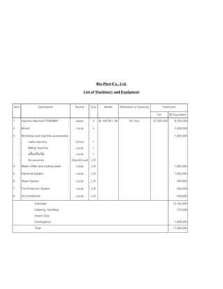 Bio-Plast Co., Ltd.
List of Machinery and Equipment
Total CostItem Description Source Q’ ty Model Dimension or Capacity
Yen Bt.Equivalent
1 Injection Machine”TOSHIBA” Japan 4 IS 100 FA – 3A 50 Tons 27,320,000 8,743,000
2 Mould Local 4 2,000,000
3 Workshop and machine accessories
- Lathe machine
- Milling machine
- เครื่องเจียรนัย
- Accessories
China
Local
Local
Import/Local
1
1
1
L/S
1,000,000
4 Water chiller and cooling tower Local L/S 1,000,000
5 Electrical System Local L/S 1,000,000
6 Water System Local L/S 500,000
7 Fire Protection System Local L/S 500,000
8 Air-Conditioner Local L/S 400,000
Sub-total
Clearing, Handling
Import Duty
Contingency
15,143,000
219,000
1,638,000
Total 17,000,000
 