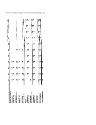 Business Plan for Biodegradable Plastic of Bioplast Co.,Ltd
 