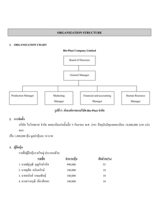 Production Manager
ORGANIZATION STRUCTURE
1. ORGANIZATION CHART
Bio-Plast Company Limited
รูปที่ 5 : ผังองคกรของบริษัท Bio-Plast จํากัด
2. การจัดตั้ง
บริษัท ไบโอพลาส จํากัด จดทะเบียนกอตั้งเมื่อ 9 กันยายน พ.ศ. 2541 ปจจุบันมีทุนจดทะเบียน 18,000,000 บาท แบง
ออก
เปน 1,800,000 หุน มูลคาหุนละ 10 บาท
3. ผูถือหุน
รายชื่อผูถือหุนรายใหญ ประกอบดวย
รายชื่อ จํานวนหุน สัดสวน(%)
1. นายณัฐวุฒิ บุญรักษวนิช 990,000 55
2. นายดุสิต อนันตรักษ 180,000 10
3. นายอนันต เกษมพันธุ 180,000 10
4. นางสาวอรุณี เอี่ยวสีหยก 180,000 10
Board of Directors
General Manager
Marketing
Manager
Financial and accounting
Manager
Human Resource
Manager
 