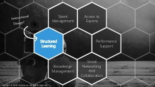 Performance
Support
Talent
Management
Knowledge
Management
Structured
Learning
Access to
Experts
Social
Networking
And
Collaboration
Copyright © 2015 Accenture. All rights reserved.
 