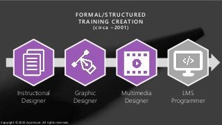 FORMAL/STRUCTURED
TRAINING CREATION
(c i rc a ~2001)
Instructional
Designer
Graphic
Designer
Multimedia
Designer
LMS
Programmer
Copyright © 2015 Accenture. All rights reserved.
 