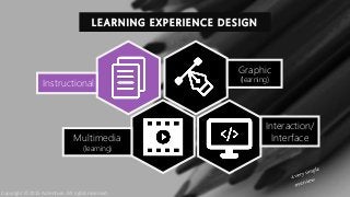 Graphic
(learning)
Instructional
Multimedia
(learning)
LEARNING EXPERIENCE DESIGN
Interaction/
Interface
Copyright © 2015 Accenture. All rights reserved.
 