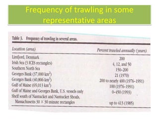 Frequency of trawling in some
representative areas
 