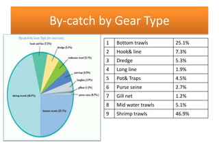 By-catch by Gear Type
1 Bottom trawls 25.1%
2 Hook& line 7.3%
3 Dredge 5.3%
4 Long line 1.9%
5 Pot& Traps 4.5%
6 Purse seine 2.7%
7 Gill net 1.2%
8 Mid water trawls 5.1%
9 Shrimp trawls 46.9%
 