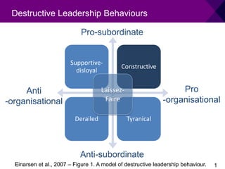 1
Destructive Leadership Behaviours
Supportive-
disloyal
Constructive
Derailed Tyranical
Einarsen et al., 2007 – Figure 1. A model of destructive leadership behaviour.
Laissez-
Faire
Pro
-organisational
Anti
-organisational
Pro-subordinate
Anti-subordinate
 