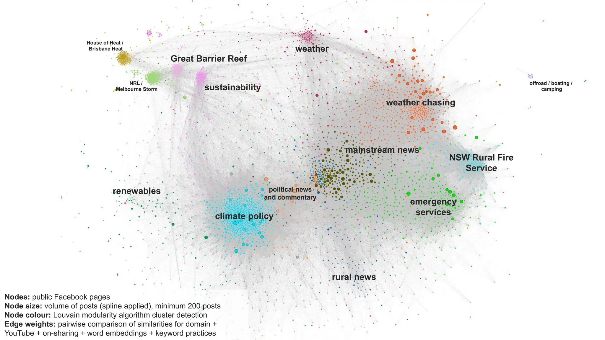 Nodes: public Facebook pages
Node size: volume of posts (spline applied), minimum 200 posts
Node colour: Louvain modularity algorithm cluster detection
Edge weights: pairwise comparison of similarities for domain +
YouTube + on-sharing + word embeddings + keyword practices
climate policy
weather chasing
mainstream news
emergency
services
political news
and commentary
weather
renewables
rural news
NRL /
Melbourne Storm sustainability
House of Heat /
Brisbane Heat
Great Barrier Reef
NSW Rural Fire
Service
offroad / boating /
camping
 