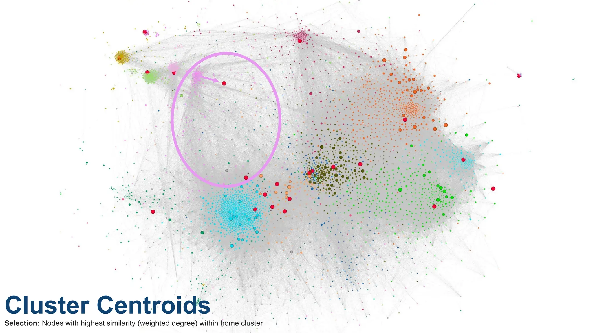 Cluster Centroids
Selection: Nodes with highest similarity (weighted degree) within home cluster
 