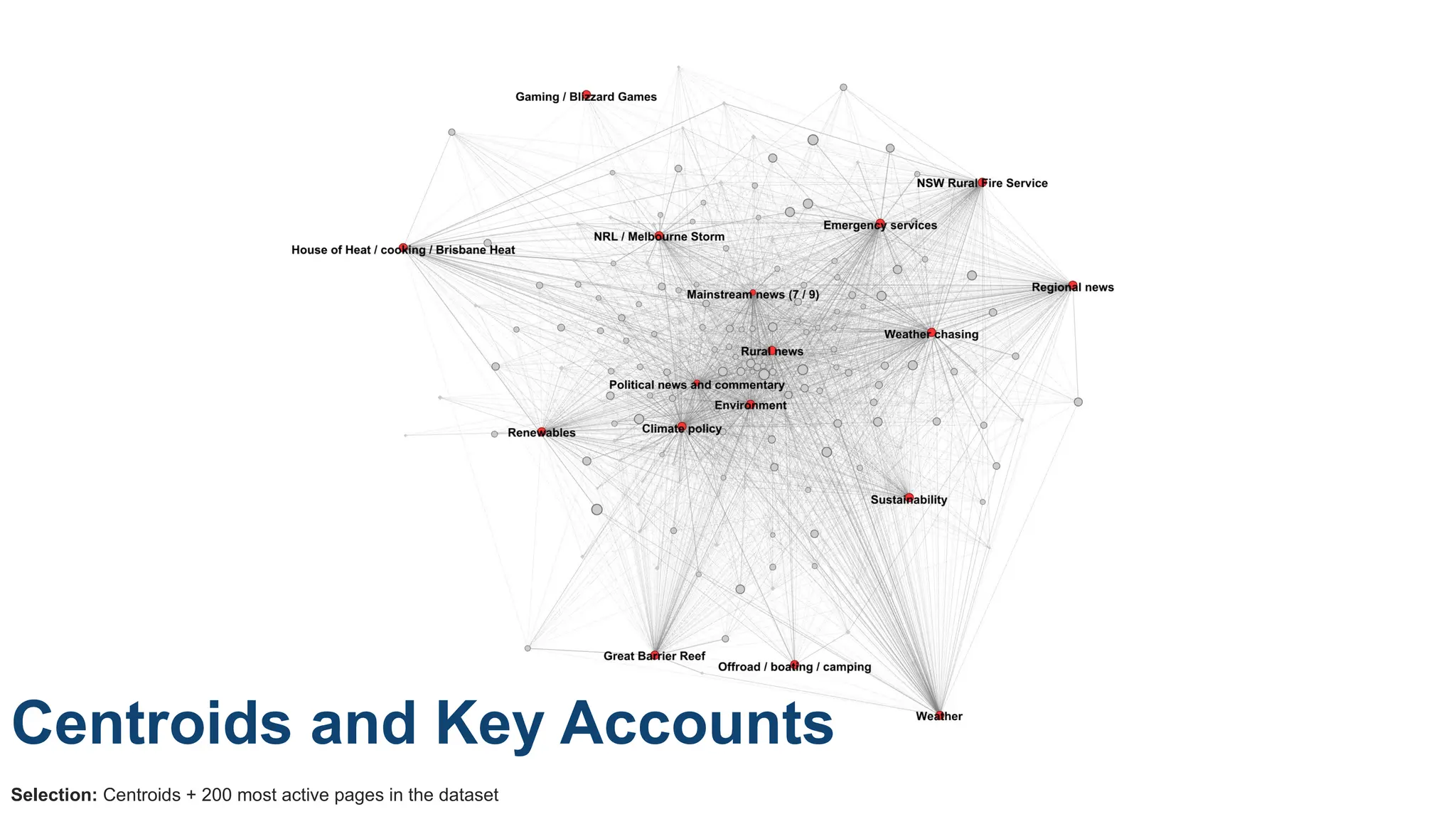 Centroids and Key Accounts
Selection: Centroids + 200 most active pages in the dataset
 