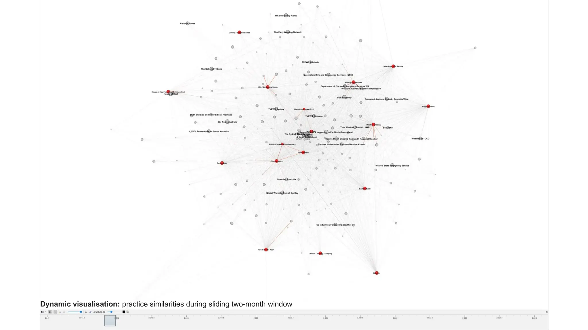 Dynamic visualisation: practice similarities during sliding two-month window
 