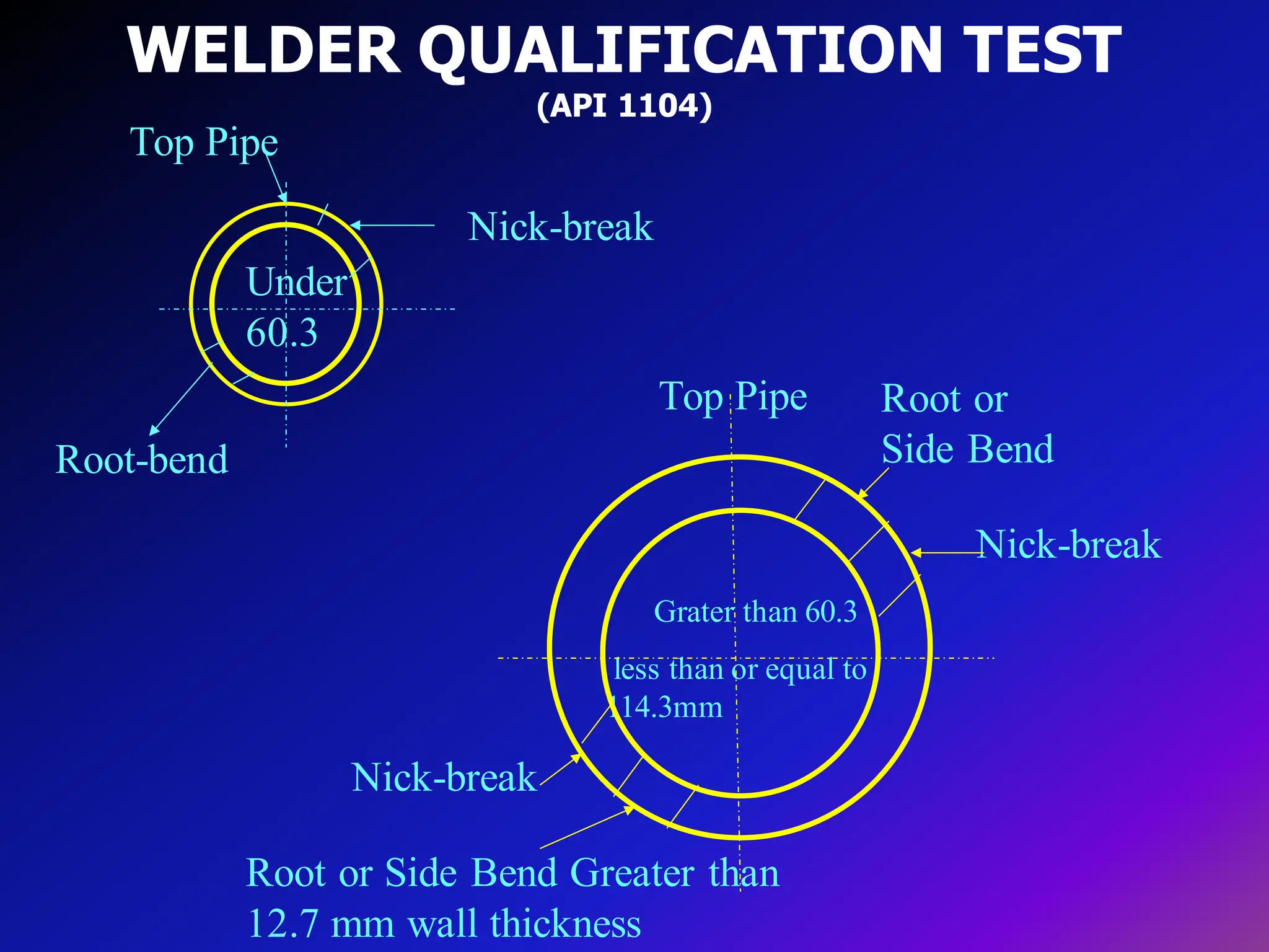 WELDER QUALIFICATION TEST
(API 1104)
Grater than 60.3
less than or equal to
114.3mm
Top Pipe
Under
60.3
Nick-break
Root-bend
Top Pipe Root or
Side Bend
Nick-break
Root or Side Bend Greater than
12.7 mm wall thickness
Nick-break
 