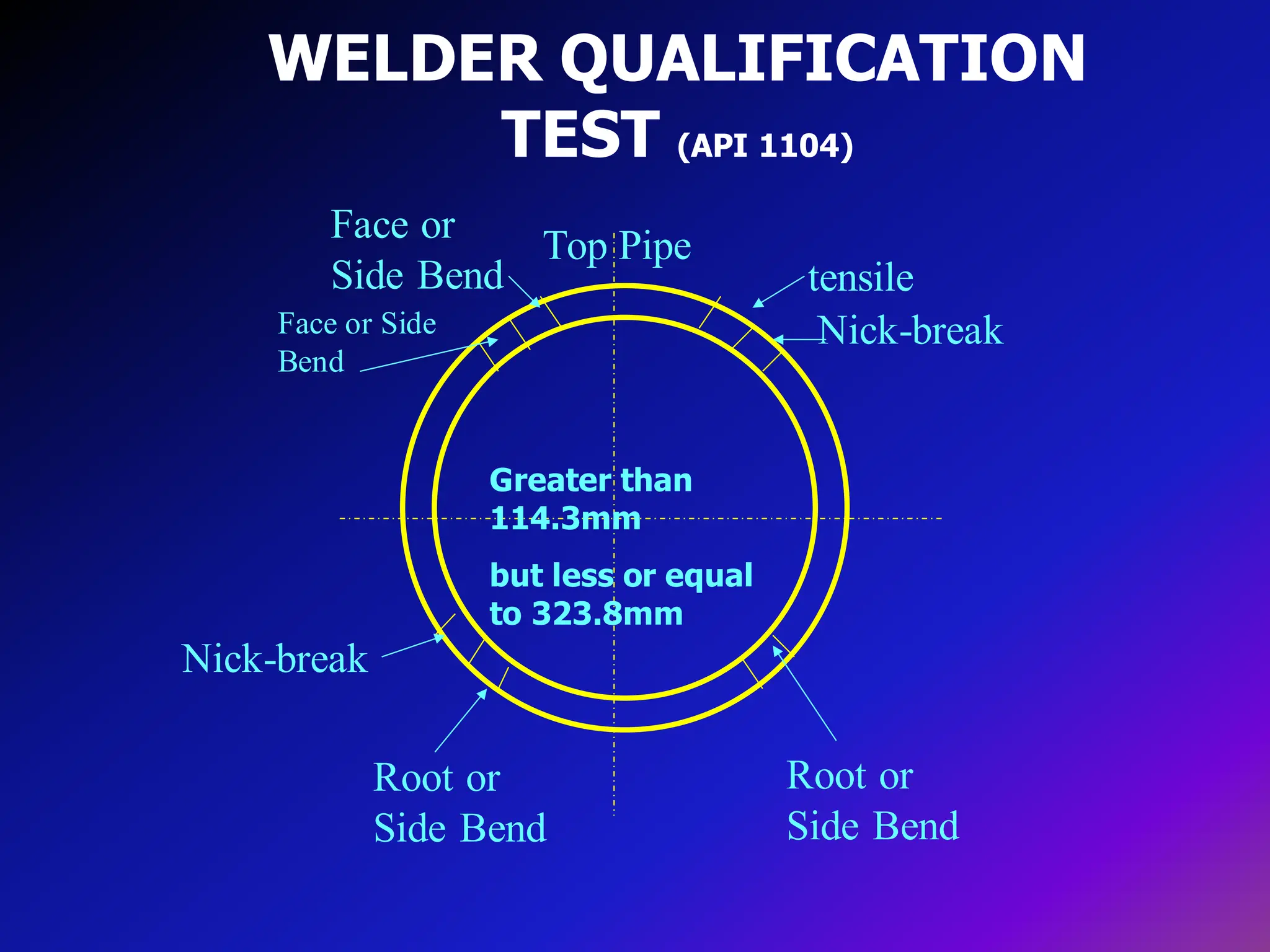 WELDER QUALIFICATION
TEST (API 1104)
Nick-break
Nick-break
Root or
Side Bend
Face or Side
Bend
Greater than
114.3mm
but less or equal
to 323.8mm
Top Pipe
tensile
Face or
Side Bend
Root or
Side Bend
 