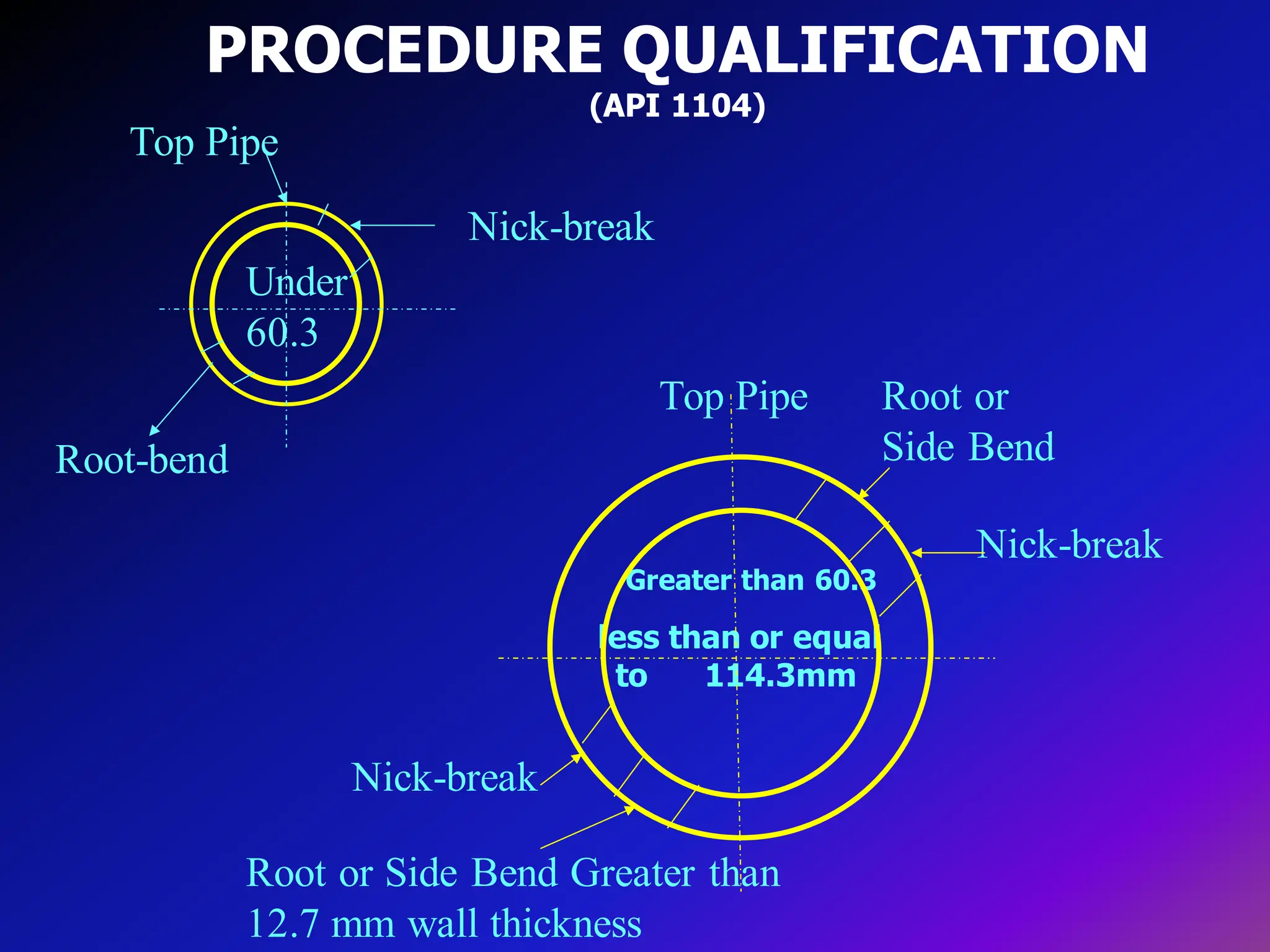 PROCEDURE QUALIFICATION
(API 1104)
Greater than 60.3
less than or equal
to 114.3mm
Top Pipe
Under
60.3
Nick-break
Root-bend
Top Pipe Root or
Side Bend
Nick-break
Root or Side Bend Greater than
12.7 mm wall thickness
Nick-break
 
