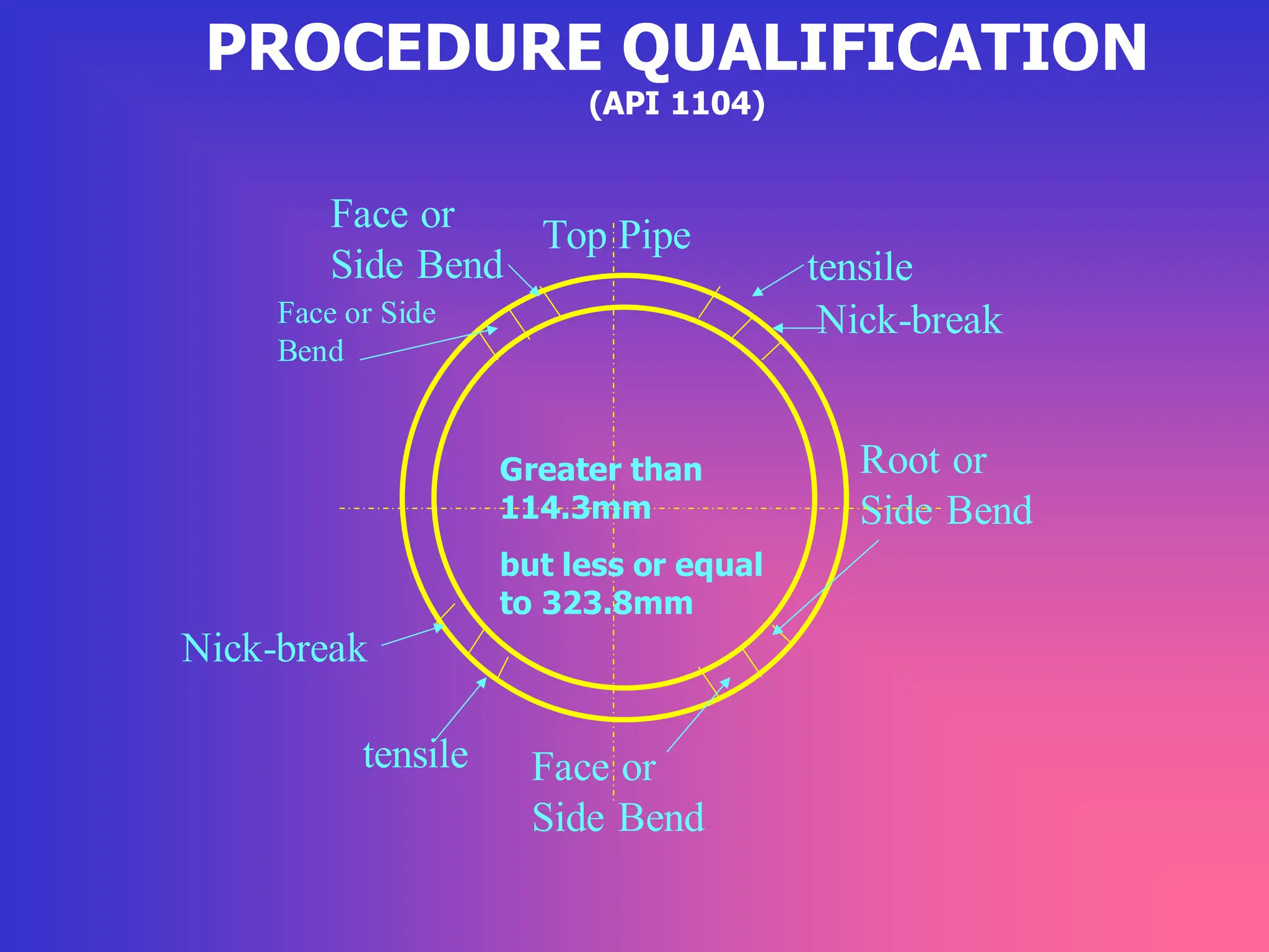 PROCEDURE QUALIFICATION
(API 1104)
Nick-break
Nick-break
Root or
Side Bend
Face or Side
Bend
Greater than
114.3mm
but less or equal
to 323.8mm
Top Pipe
tensile
tensile
Face or
Side Bend
Face or
Side Bend
 