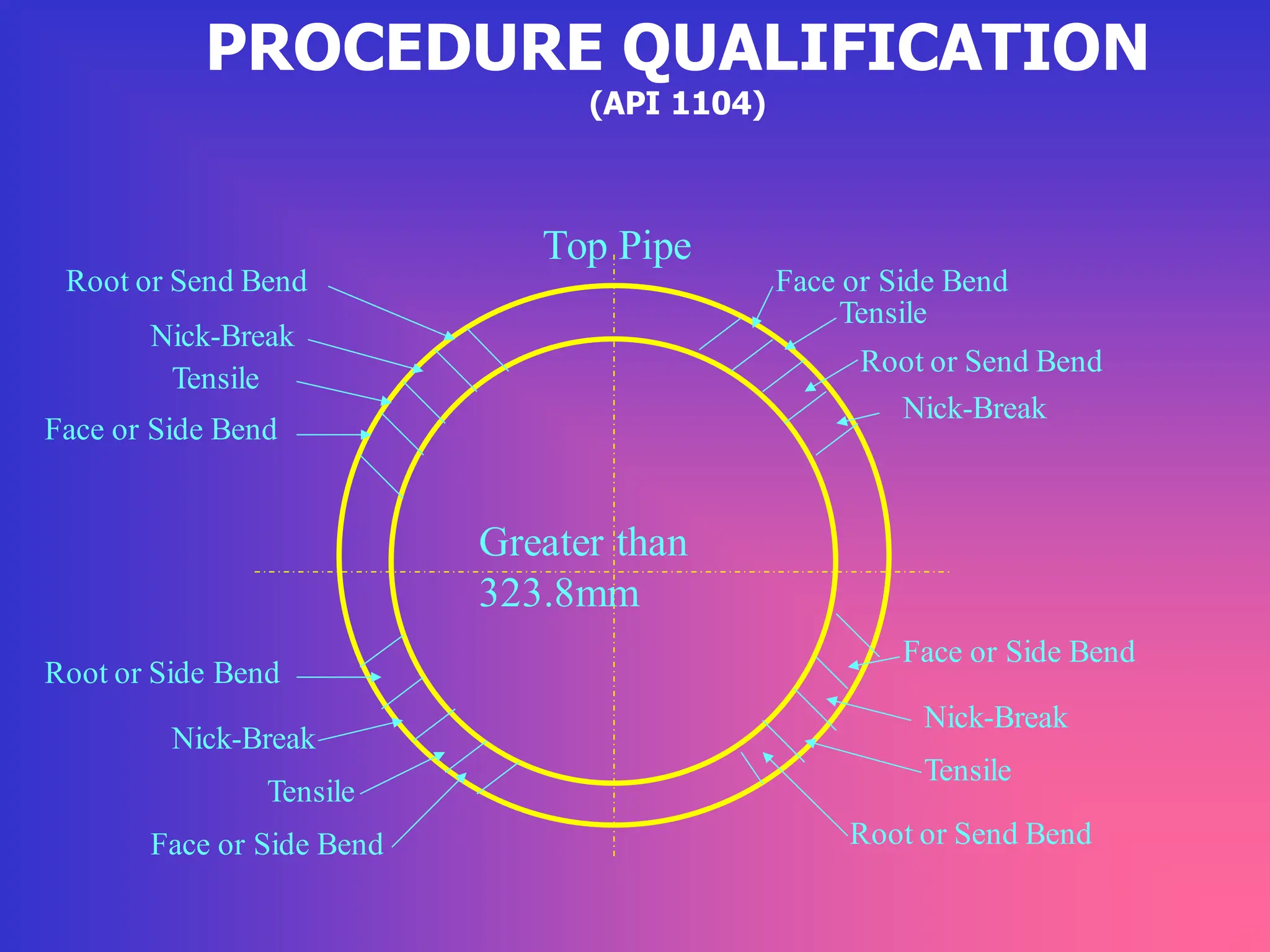 PROCEDURE QUALIFICATION
(API 1104)
Tensile
Root or Send Bend
Nick-Break
Top Pipe
Greater than
323.8mm
Face or Side Bend
Face or Side Bend
Nick-Break
Tensile
Root or Send Bend
Face or Side Bend
Tensile
Nick-Break
Root or Side Bend
Root or Send Bend
Nick-Break
Tensile
Face or Side Bend
 