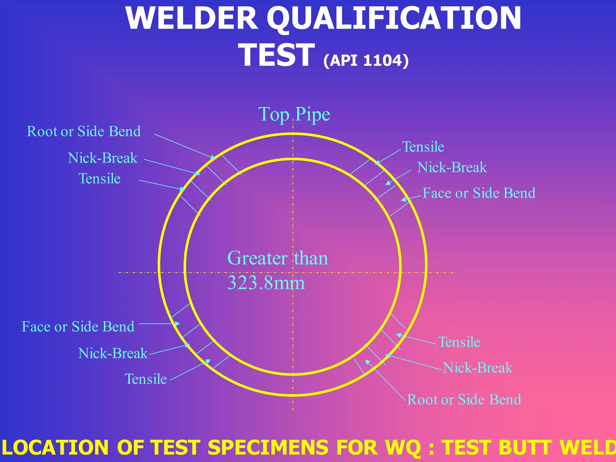 WELDER QUALIFICATION
TEST (API 1104)
Tensile
Face or Side Bend
Nick-Break
Top Pipe
Greater than
323.8mm
Nick-Break
Tensile
Root or Side Bend
Face or Side Bend
Tensile
Nick-Break
Root or Side Bend
Nick-Break
Tensile
LOCATION OF TEST SPECIMENS FOR WQ : TEST BUTT WELD
 