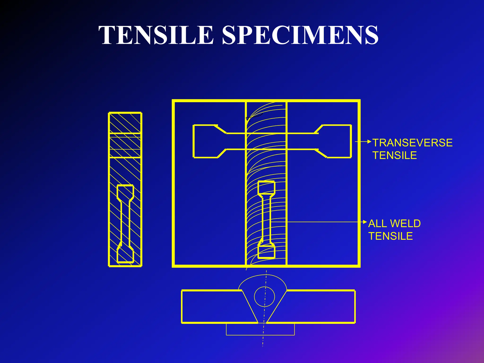 TENSILE SPECIMENS
TRANSEVERSE
TENSILE
ALL WELD
TENSILE
 