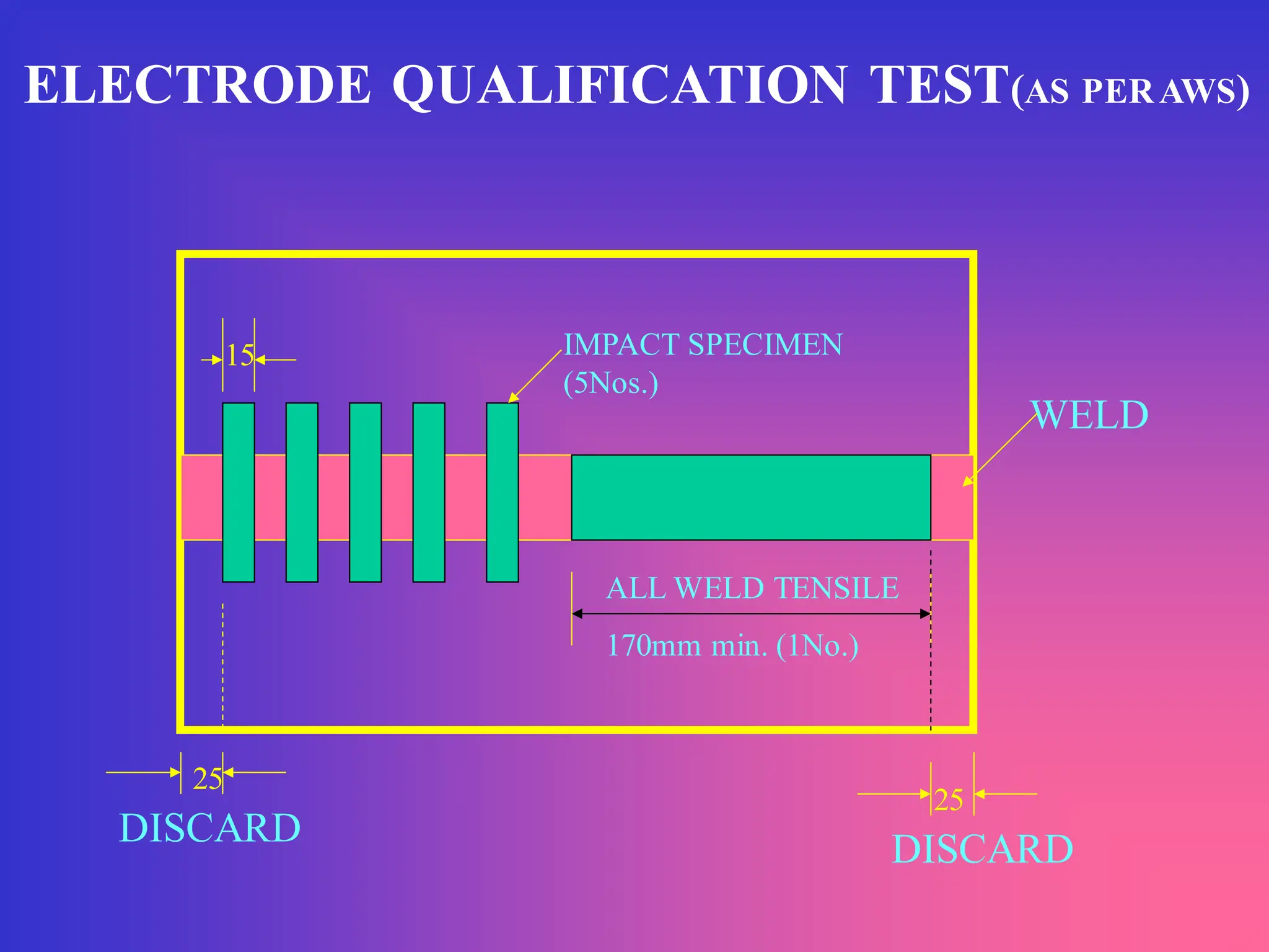 ELECTRODE QUALIFICATION TEST(AS PERAWS)
WELD
ALL WELD TENSILE
170mm min. (1No.)
25
25
15 IMPACT SPECIMEN
(5Nos.)
DISCARD
DISCARD
 