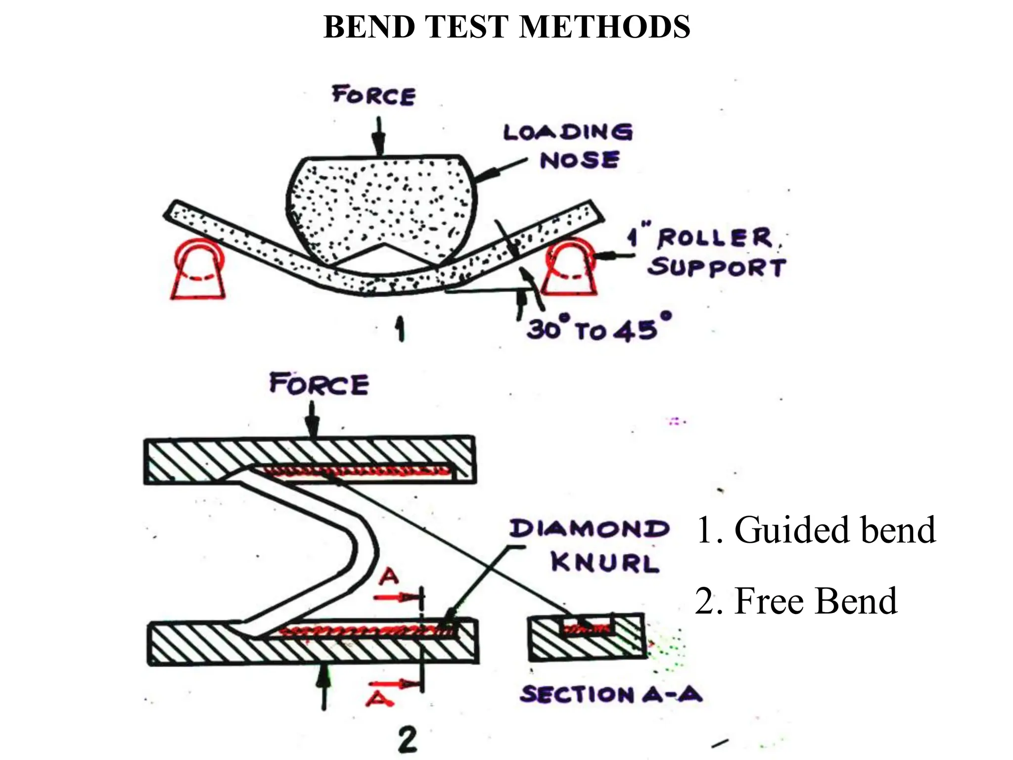 BEND TEST METHODS
1. Guided bend
2. Free Bend
 