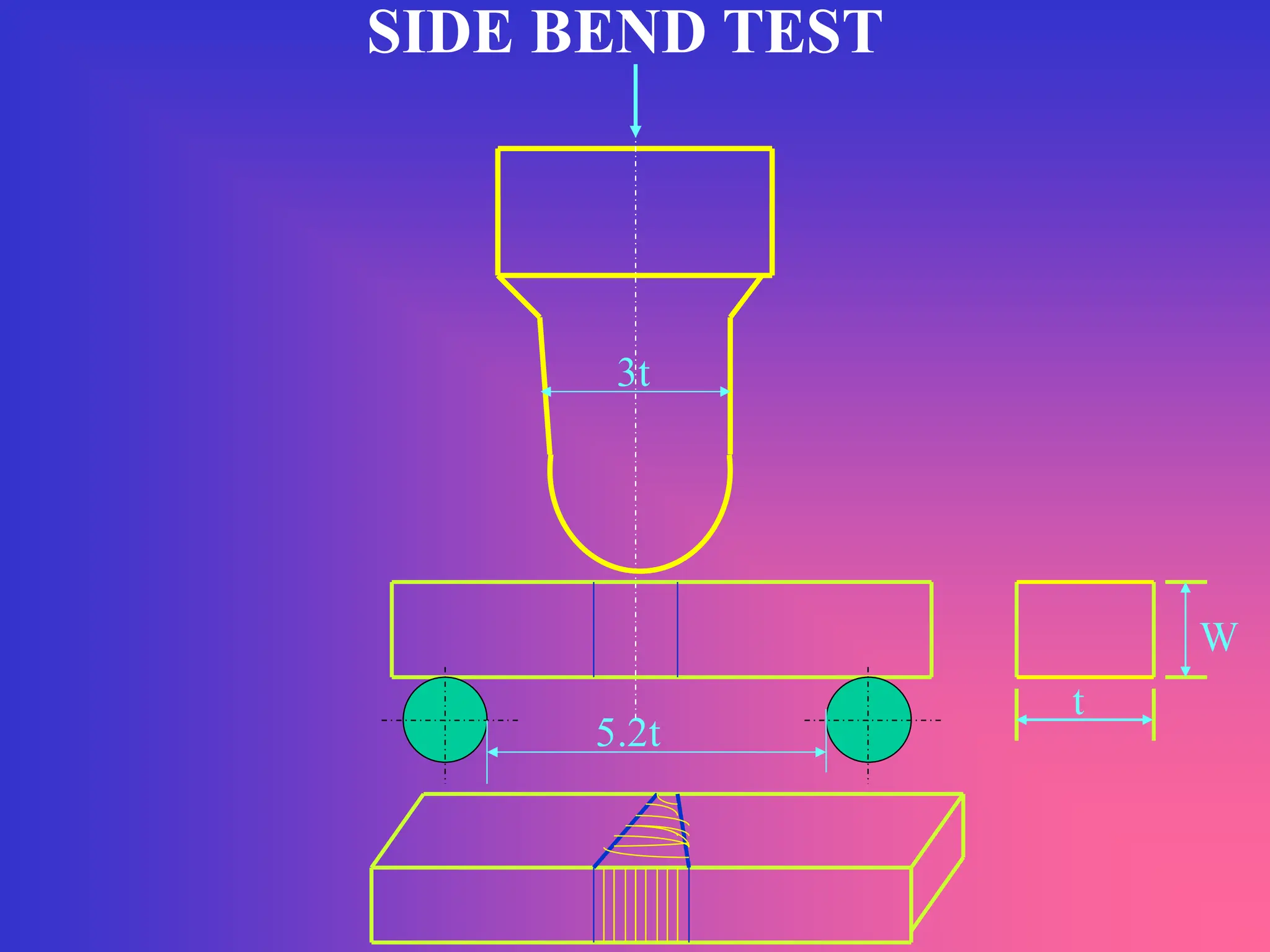 SIDE BEND TEST
W
5.2t
t
3t
 