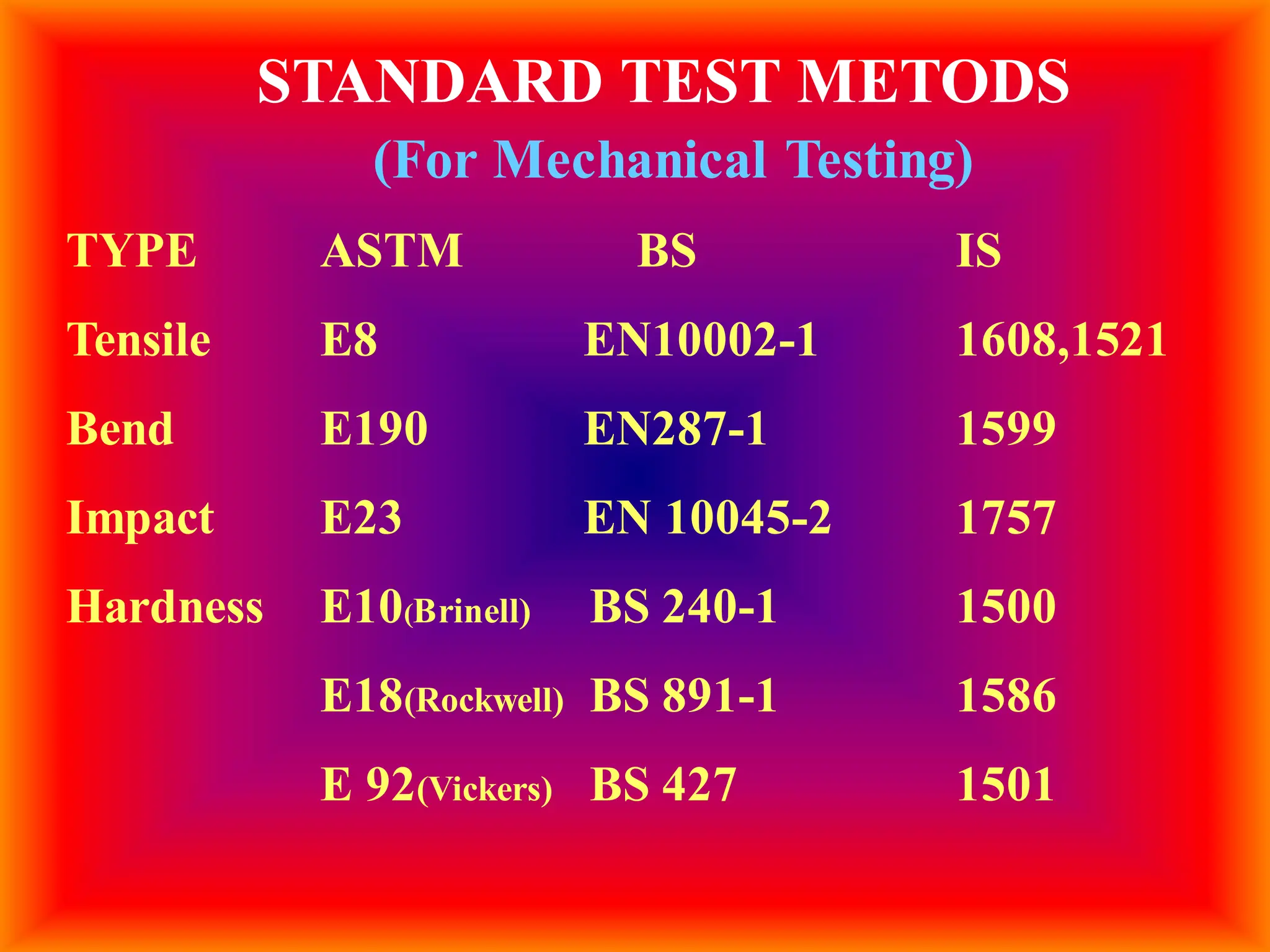 STANDARD TEST METODS
(For Mechanical Testing)
TYPE ASTM BS IS
Tensile E8 EN10002-1 1608,1521
Bend E190 EN287-1 1599
Impact E23 EN 10045-2 1757
Hardness E10(Brinell) BS 240-1 1500
E18(Rockwell) BS 891-1 1586
E 92(Vickers) BS 427 1501
 