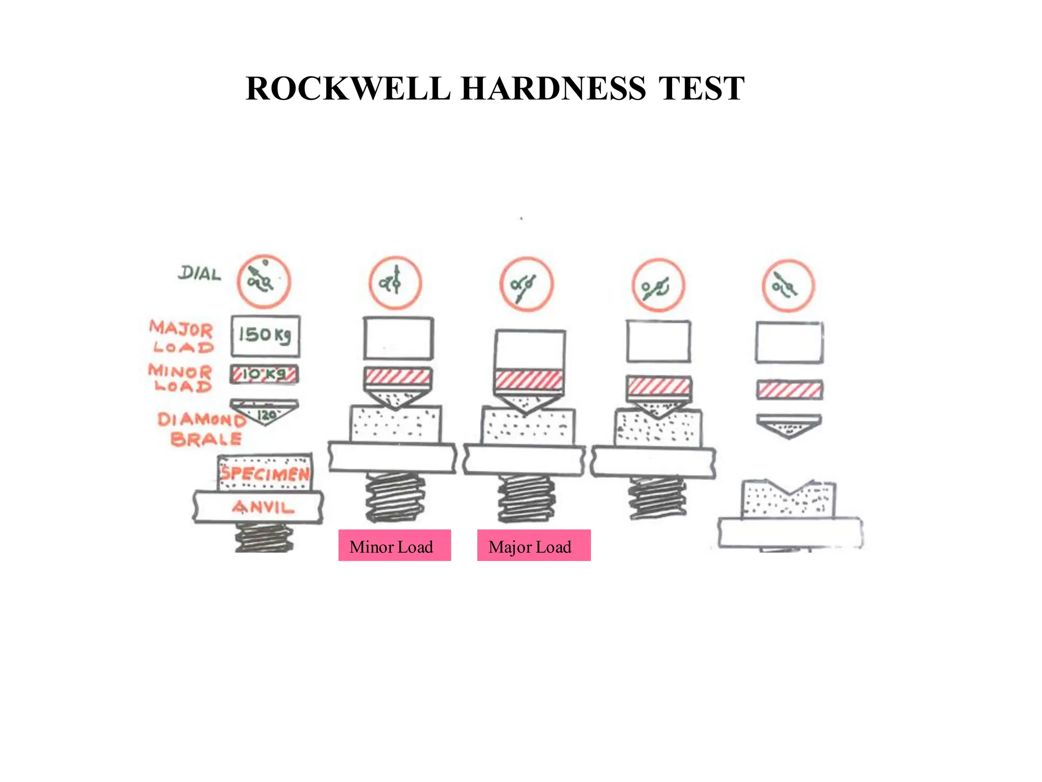 Minor Load Major Load
ROCKWELL HARDNESS TEST
TEST IS CARRIED OUT BY IN ACCORDENCE
ASTM E92 TEST IS CARRID OUT BY IN
ACCORDENCE ASTM E92
 