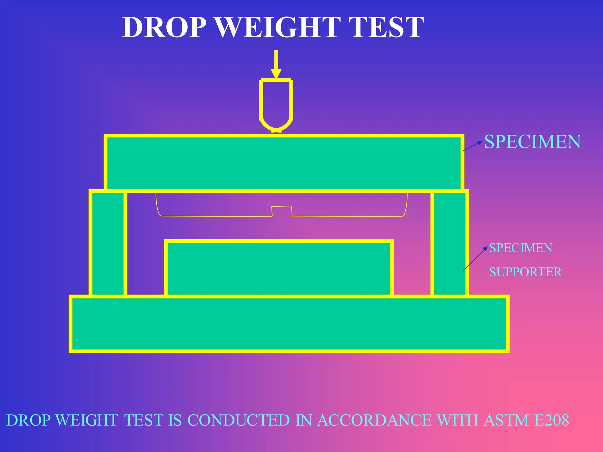 DROP WEIGHT TEST
DROP WEIGHT TEST IS CONDUCTED IN ACCORDANCE WITH ASTM E208
SPECIMEN
SPECIMEN
SUPPORTER
 
