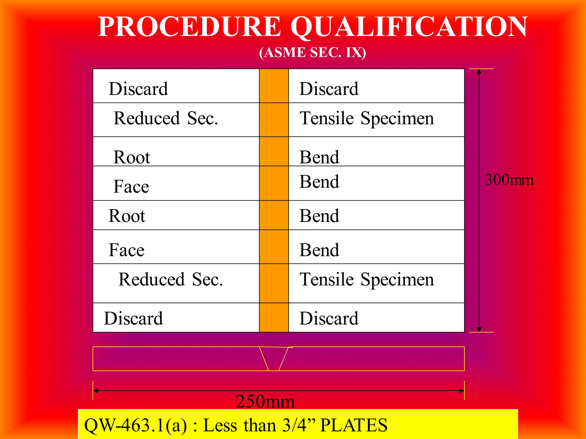 PROCEDURE QUALIFICATION
(ASME SEC. IX)
QW-463.1(a) : Less than 3/4” PLATES
300mm
250mm
Discard Discard
Reduced Sec. Tensile Specimen
Root Bend
Face Bend
Root Bend
Face Bend
Tensile Specimen
Discard Discard
Reduced Sec.
 