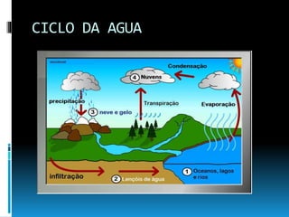 CICLO DA AGUA
 